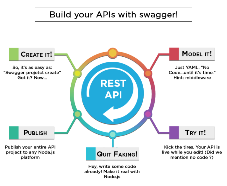 Best Practices For Rest Apis Sourcefuse